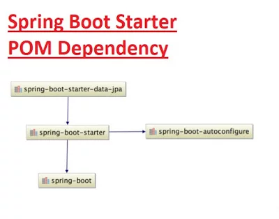 Spring Boot Error