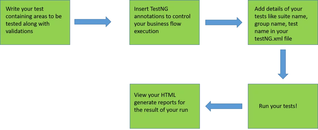 TestNG Annotations