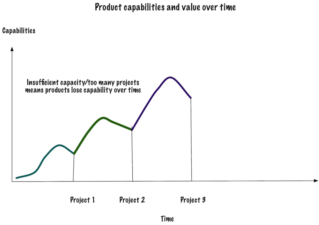 Product Orientation
