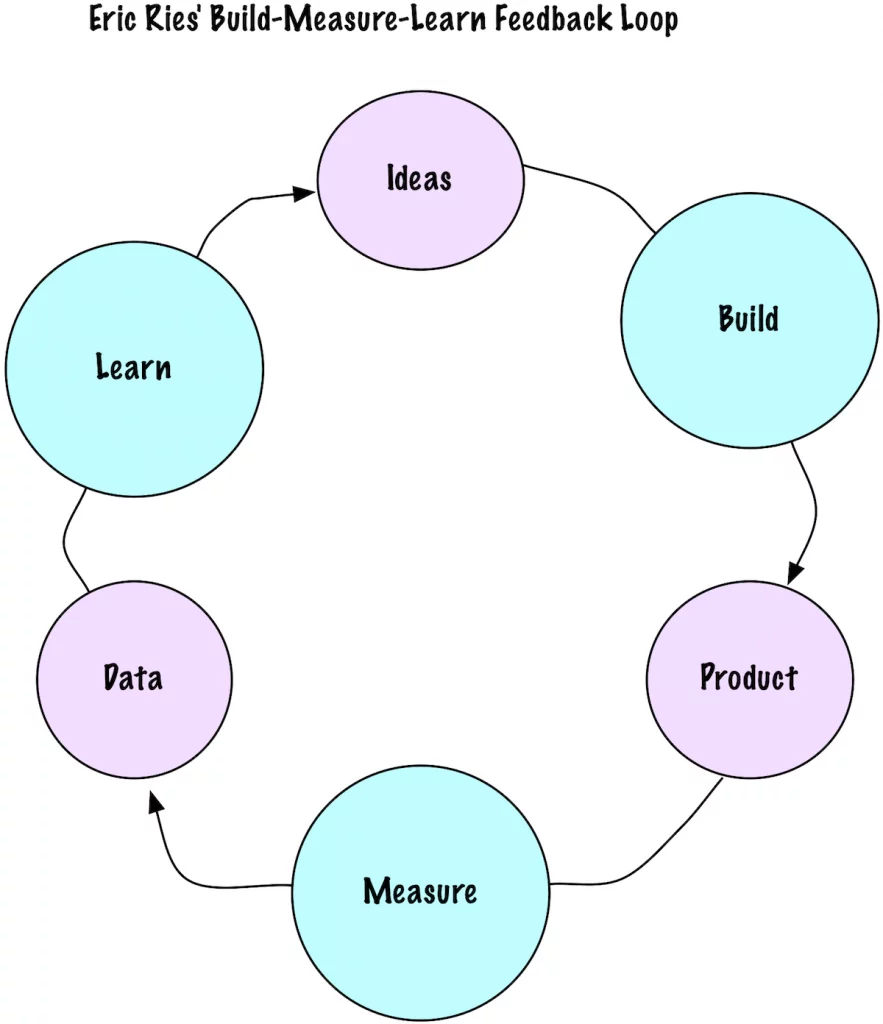  feedback loop durations