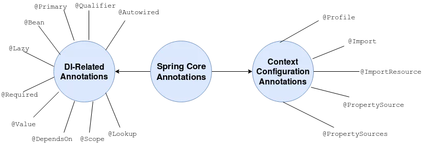 spring annotations