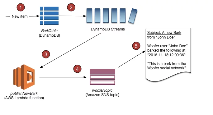 AWS Lambda Event Source