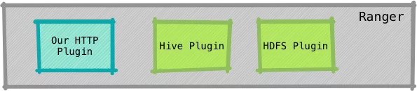 Apache Ranger plugin