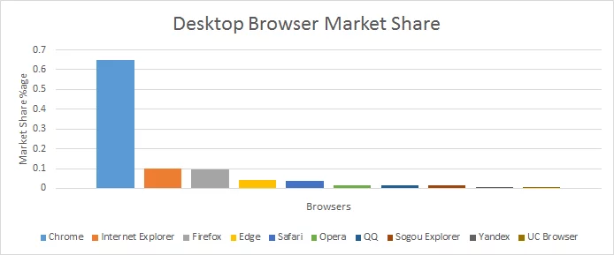 Cross Browser Testing