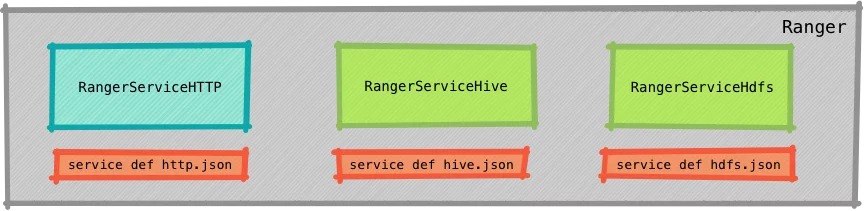 Apache Ranger plugin