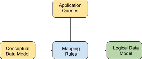 Data Modeling