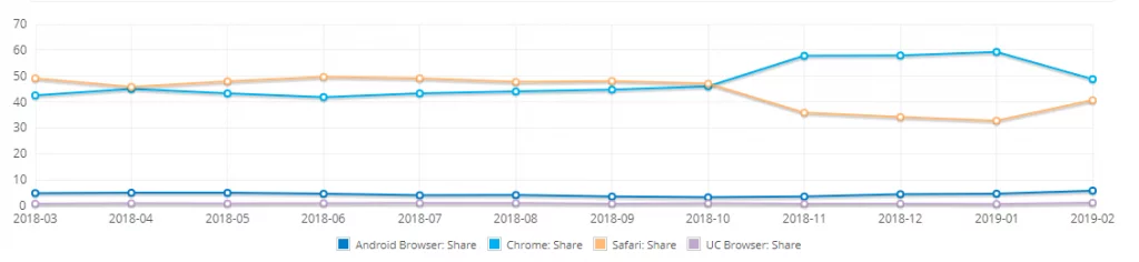Cross Browser Testing