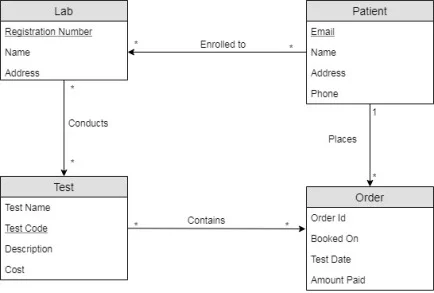 Data Modeling