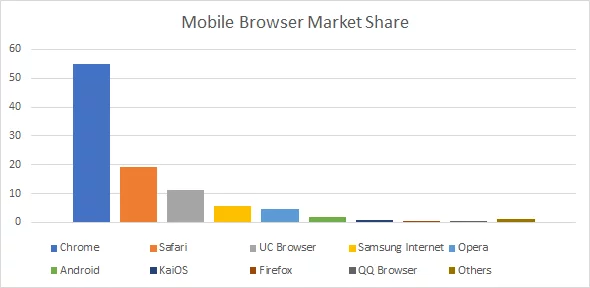 Cross Browser Testing