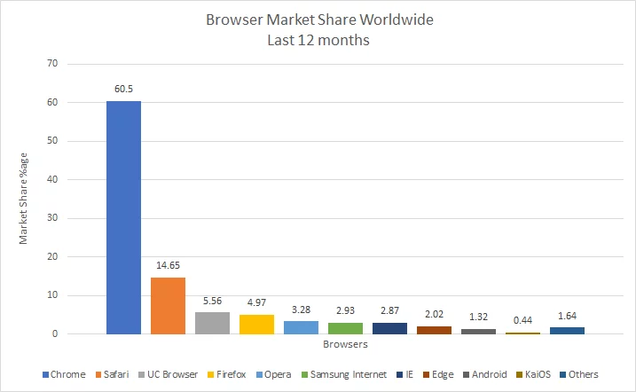 Cross Browser Testing