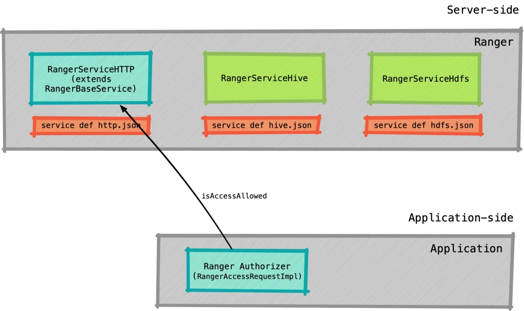 Apache Ranger plugin