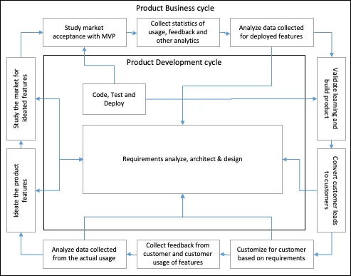 Data-driven product development