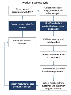 Data-driven product development
