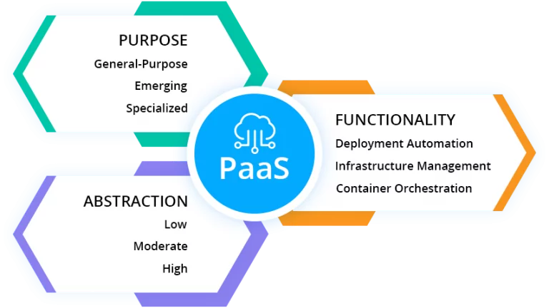 Platform-as-a-Service