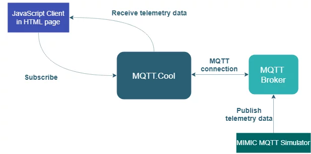 MQTT Data