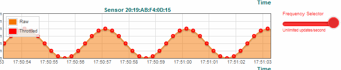MQTT Data