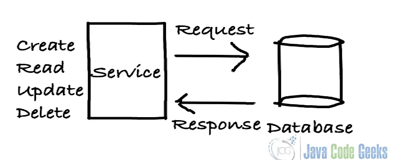 Java developer - CRUD Operations