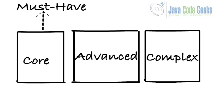 Java developer - Must-Have Skills