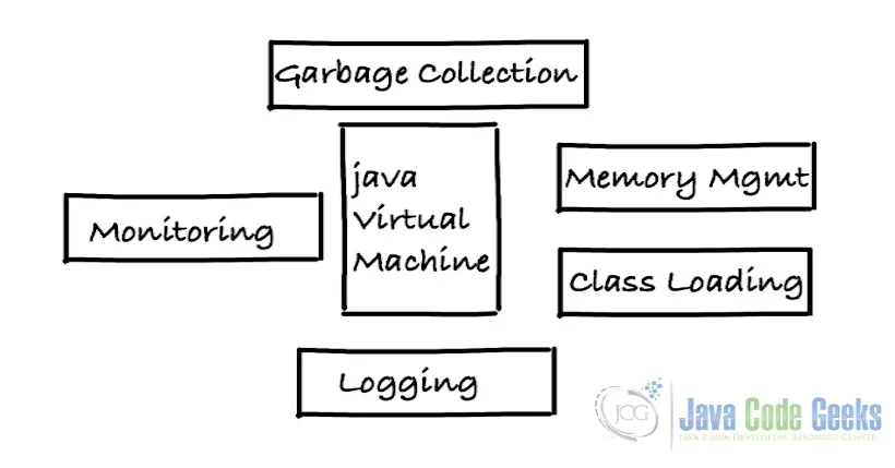 Java developer - Performance Concepts