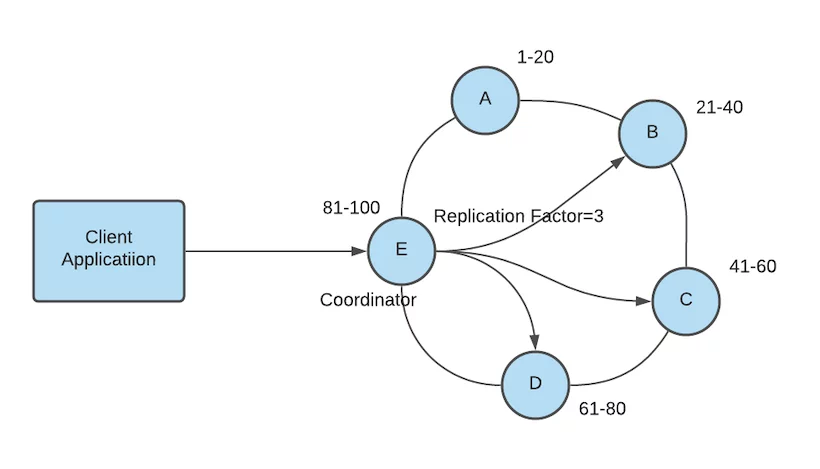 Scylla DB vs Cassandra - Scylla write