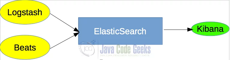 Storm Kafka ElasticSearch - The Elastic Stack