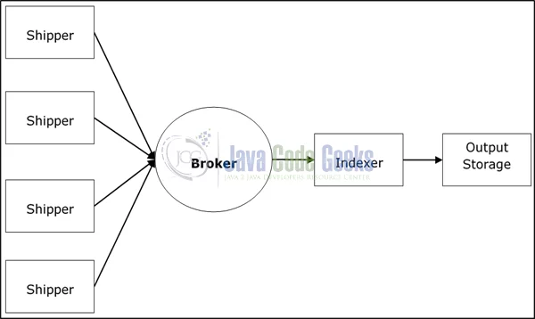 real-time data logstash - Logstash service architecture