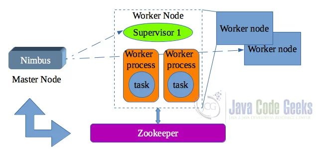 Storm Kafka ElasticSearch - storm architecture