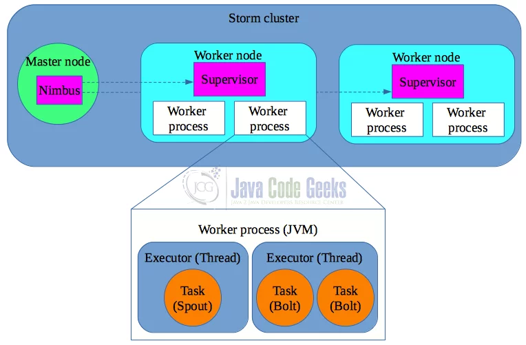 Storm Kafka ElasticSearch - storm cluster parts