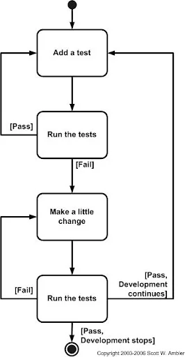 testing best practices