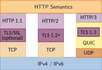 HTTP 2