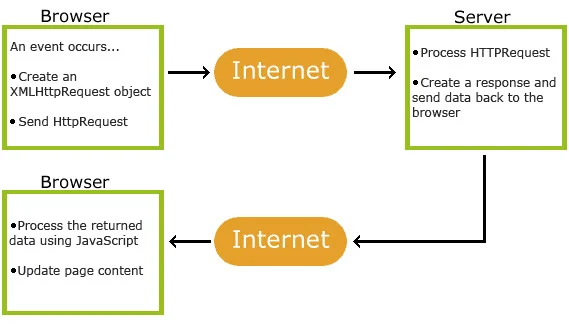Fig. 1: AJAX Architecture.
