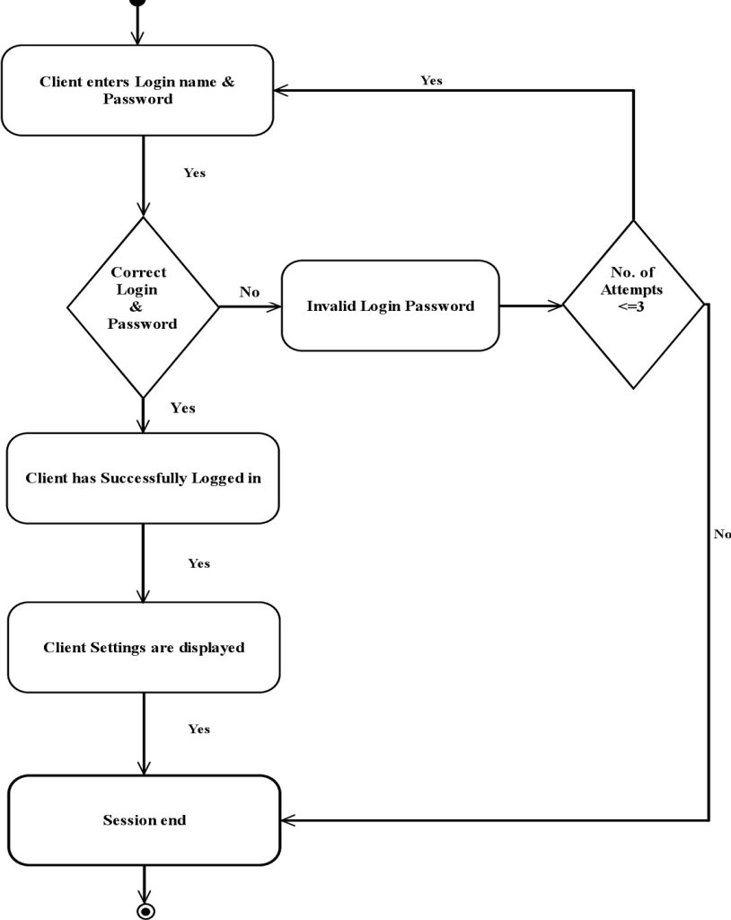 Fig. 6: Activity Diagram
