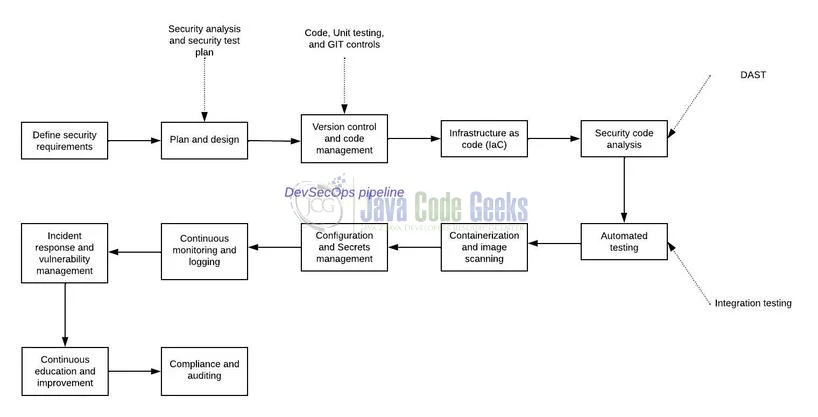 Fig. 1: DevSecOps Pipeline
