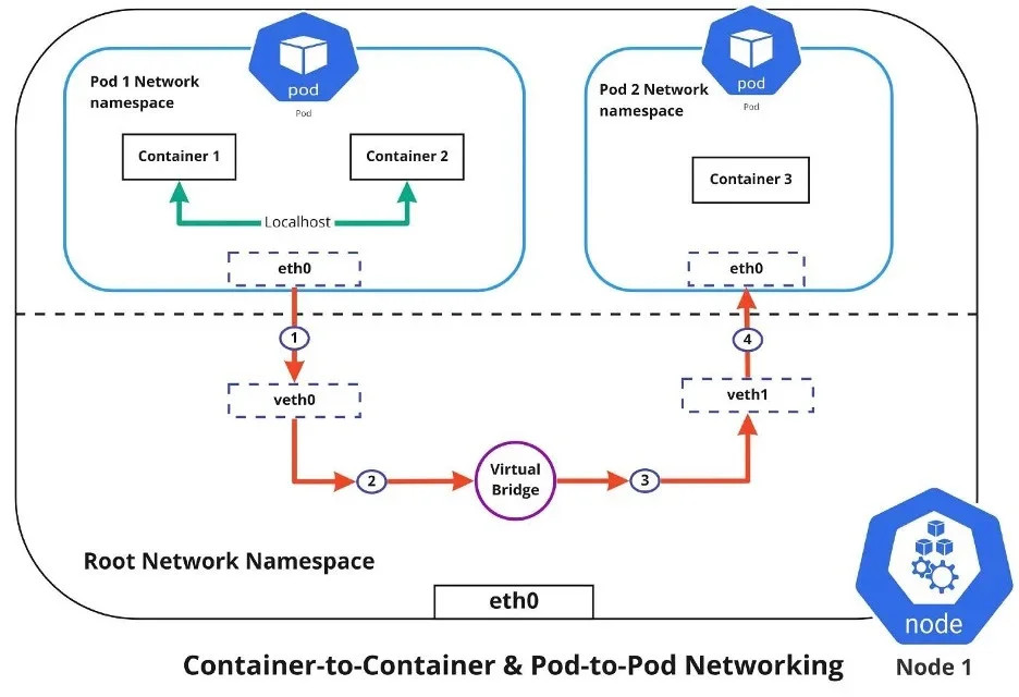 Kubernetes Networking Components