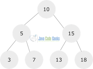 Fig 1. Example of a binary search tree explaining parent node