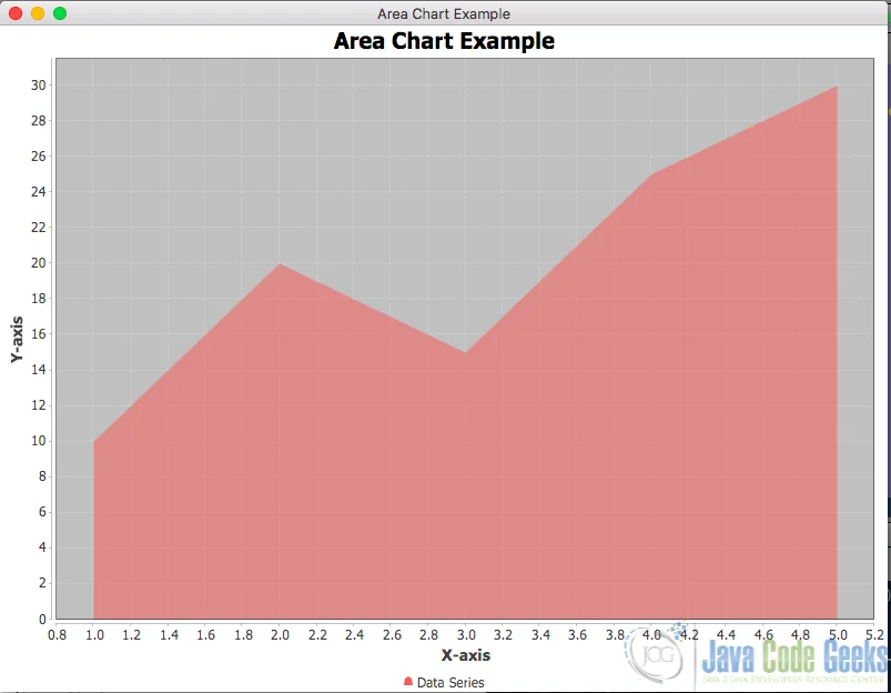 Fig 4. Using JFreechart to visualize data: Area Chart example output.