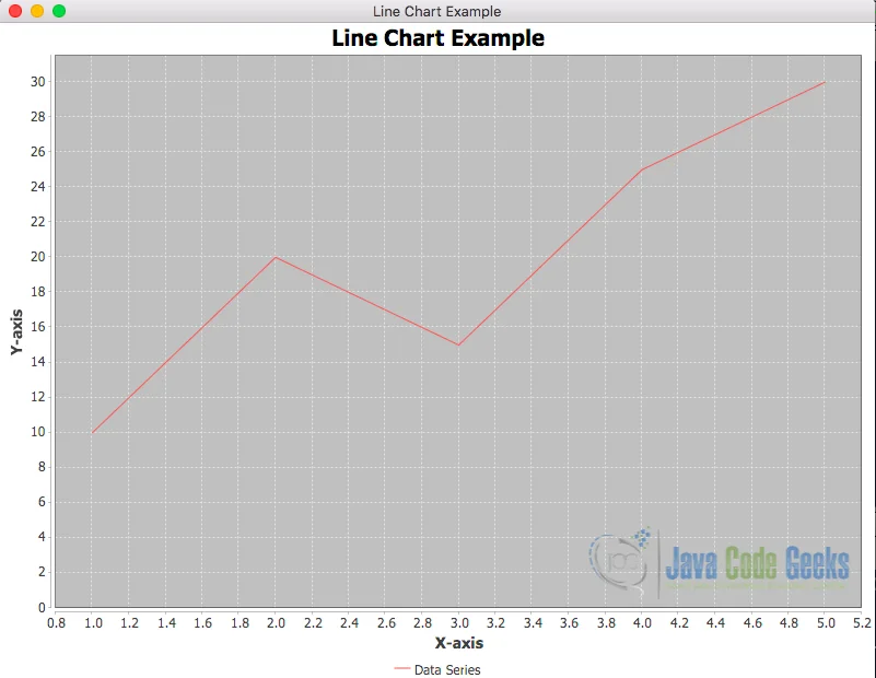 Fig 3. Using Jfreechart to visualize data: Line Chart example output.