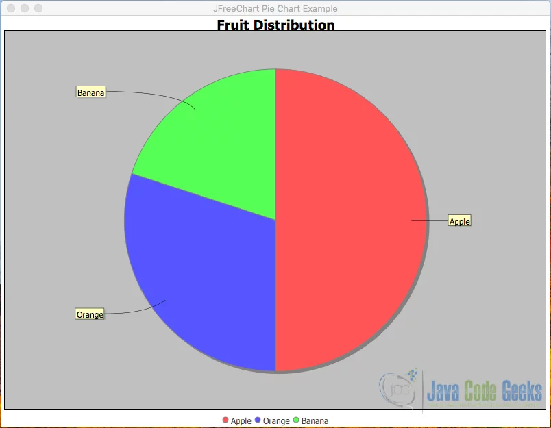 Fig 1. Using Jfreechart to visualize data: Pie Chart example output.