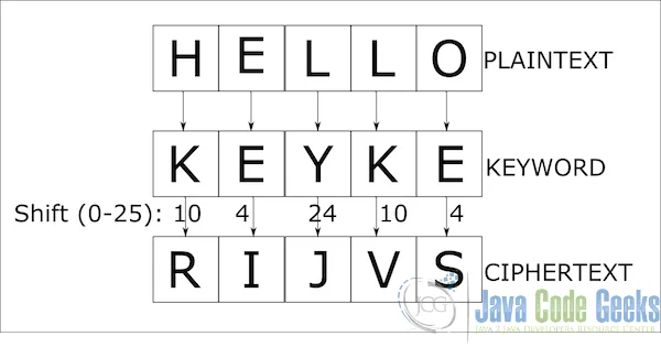 Figure 1: Vigenere Cipher Visual representation