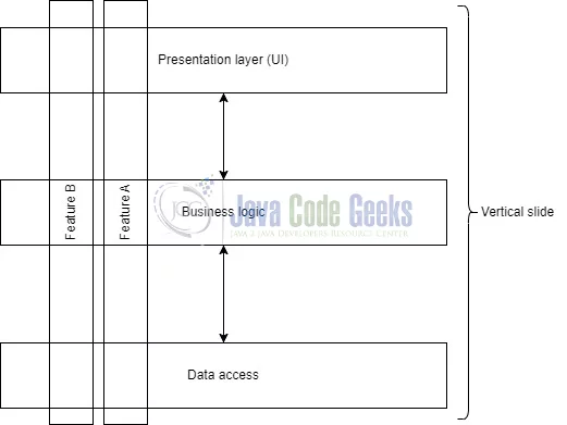 Java vertical slice architecture