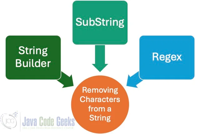 java remove all characters before specific one