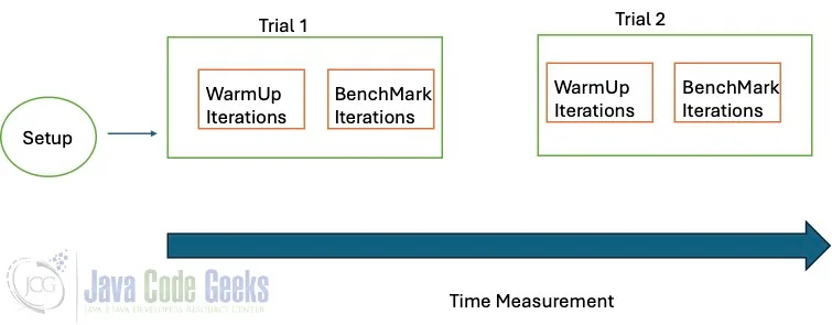 JMH Framework : Performance Testing and Time Measurement