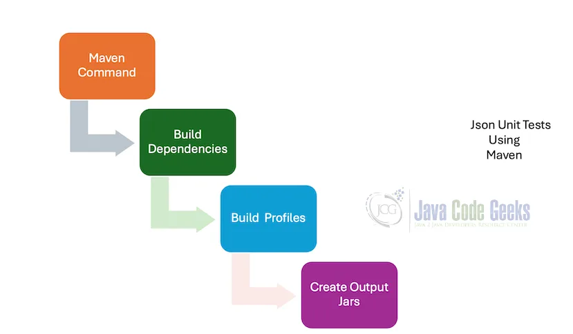 Maven for JSONUnit Jsonunit Assertj -Json Unit Test