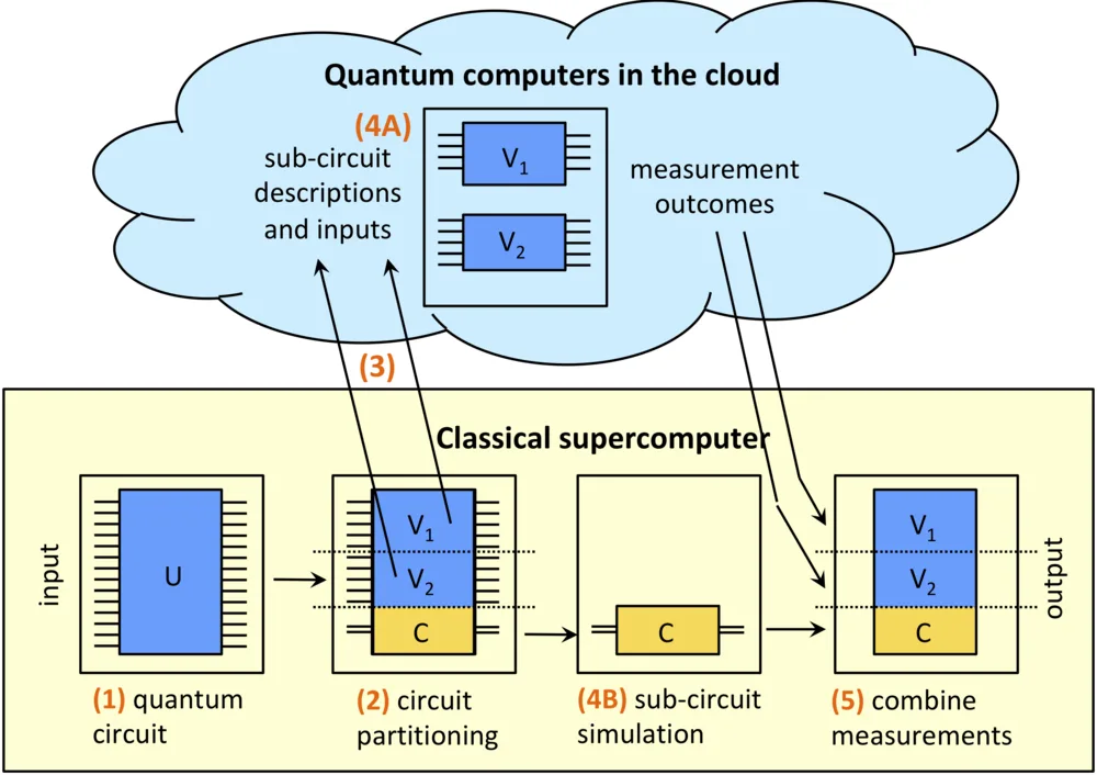 Hybrid quantum-classical computing