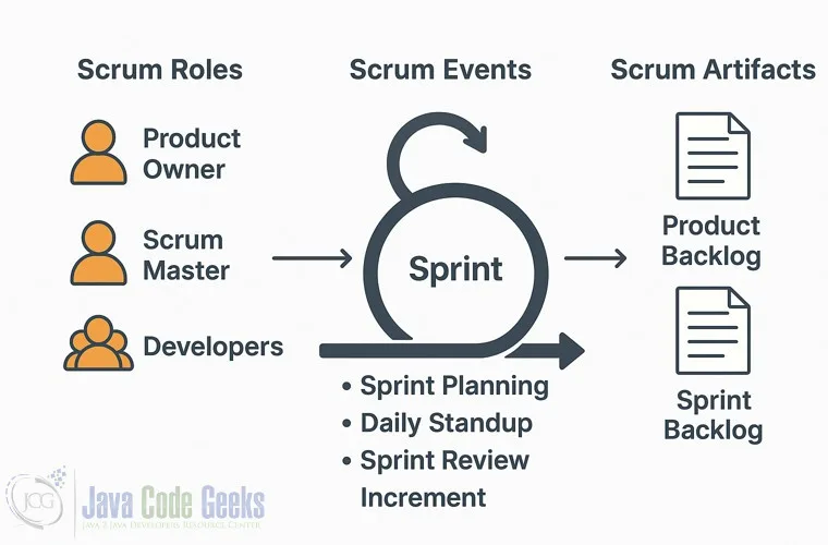 developer's guide to scrum