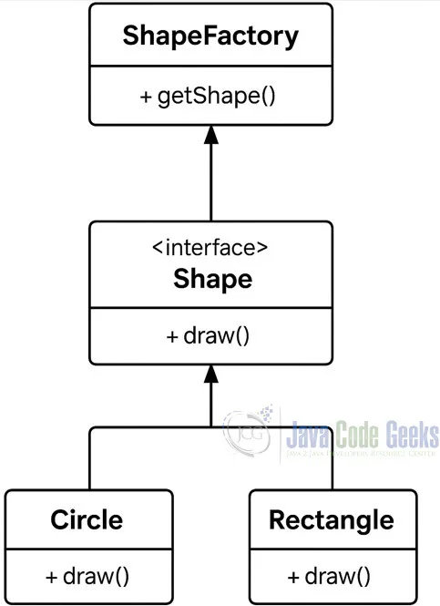 Object-Oriented Design Patterns with Java