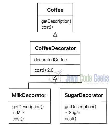 Object-Oriented Design Patterns with Java