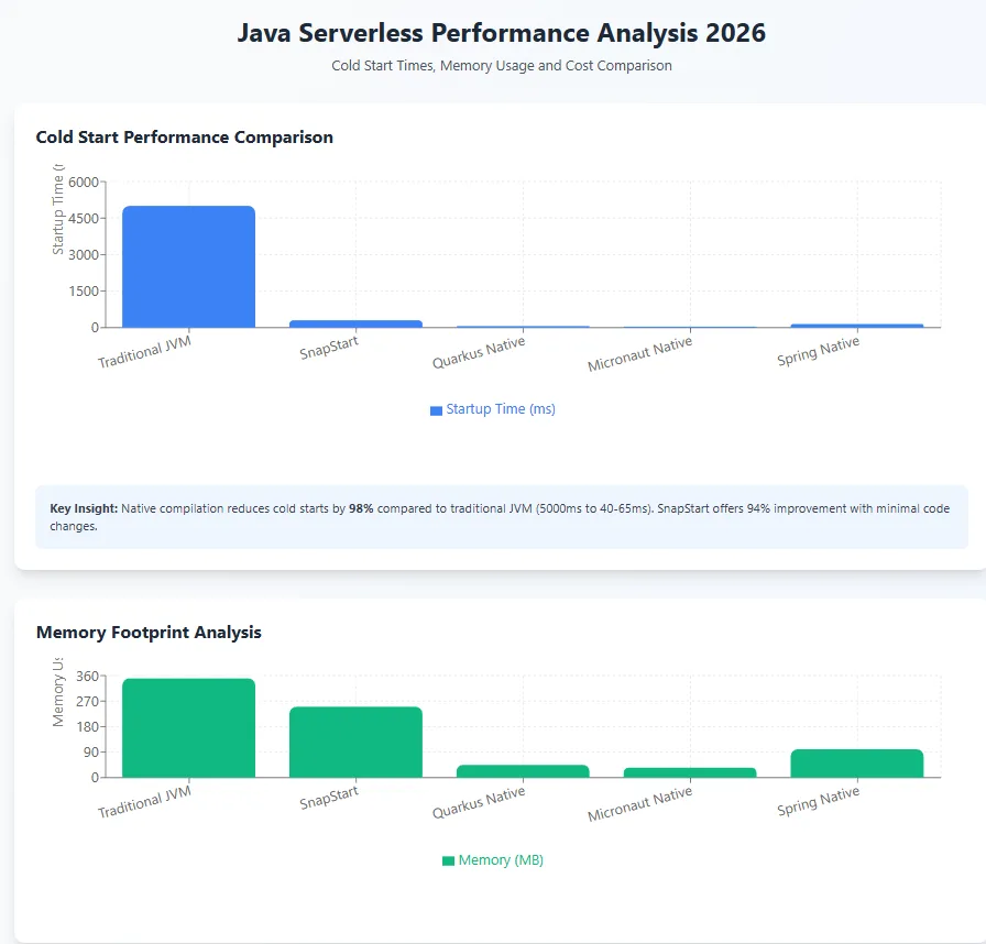 serverless Java in 2026 with AWS Lambda SnapStart