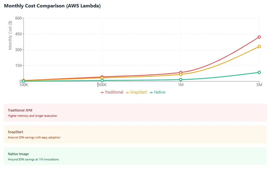 serverless Java in 2026 with AWS Lambda SnapStart