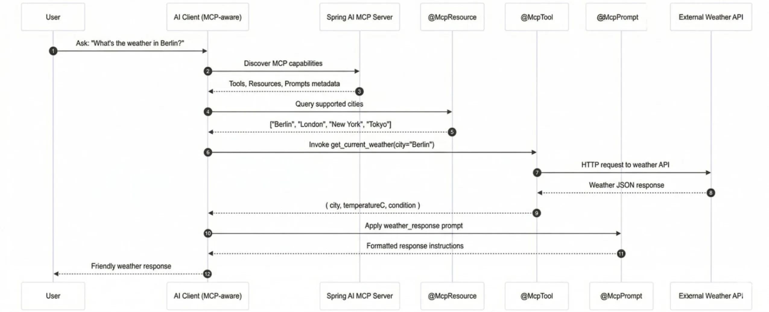 Fig. 1: Request and Response Flow Diagram